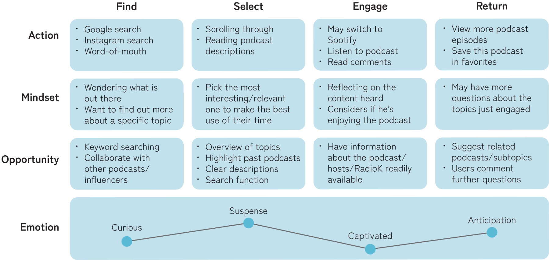 Alex journey map of finding and opening the podcast