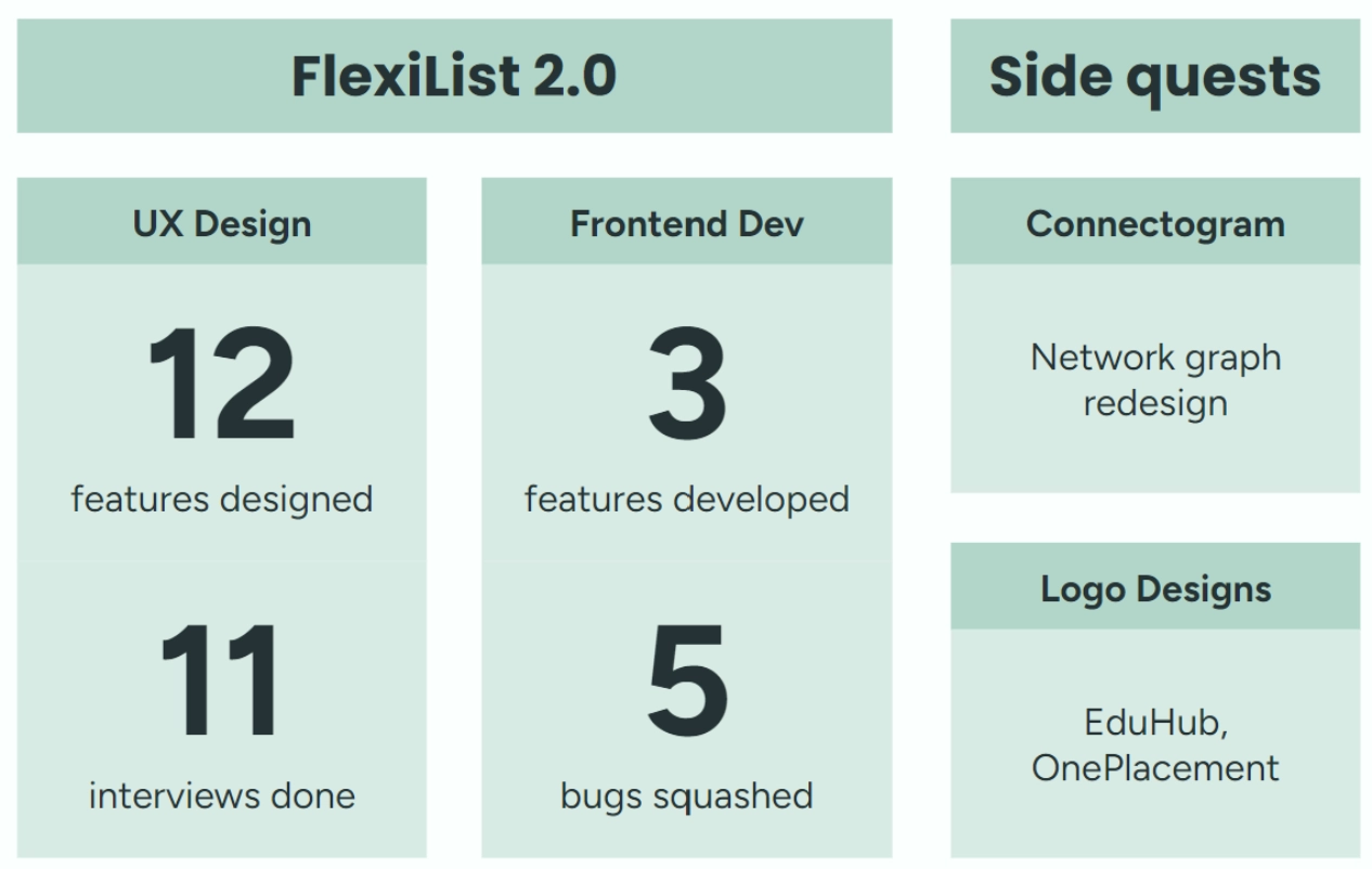 Overview of activities I did during my internship