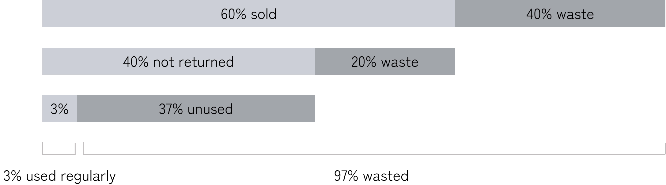 97% of garments produced are wasted