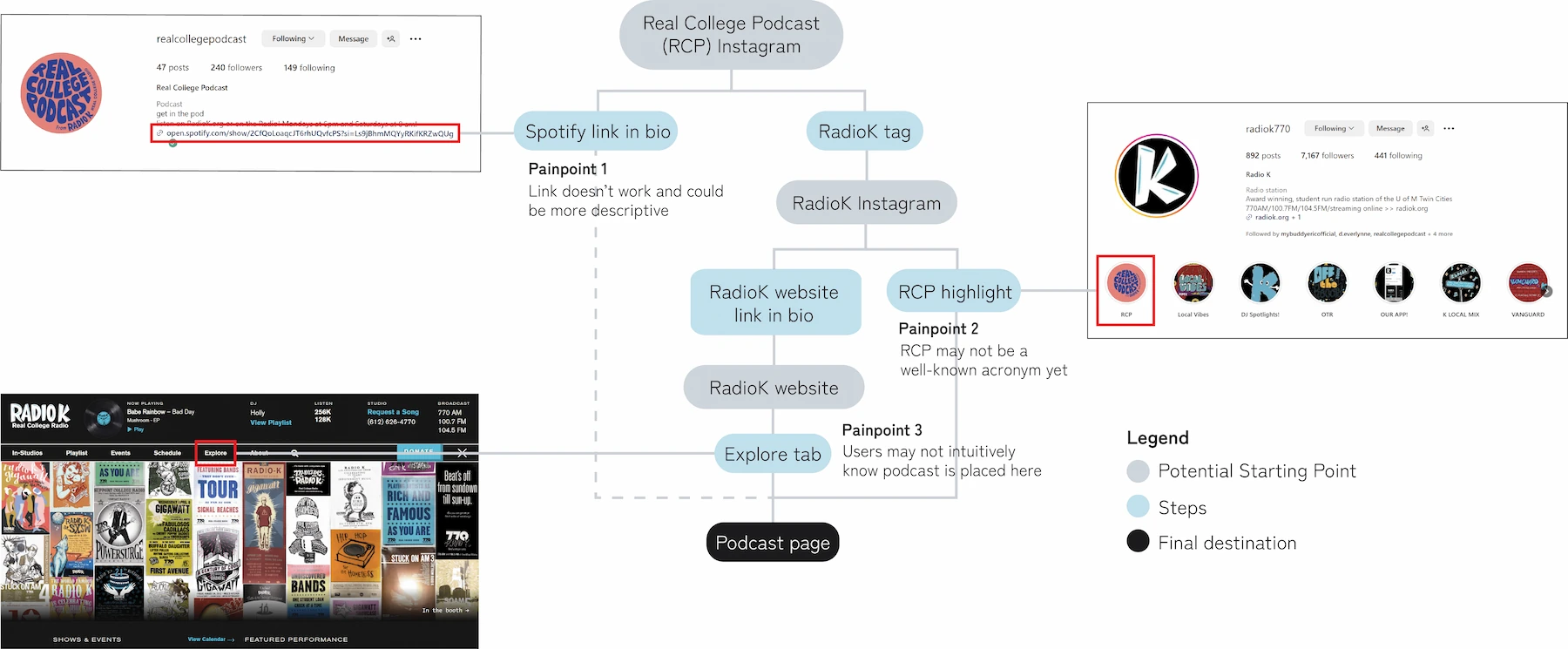 Flowchart of access pathway painpoints