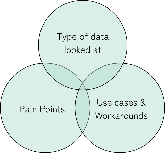 Venn diagram of information