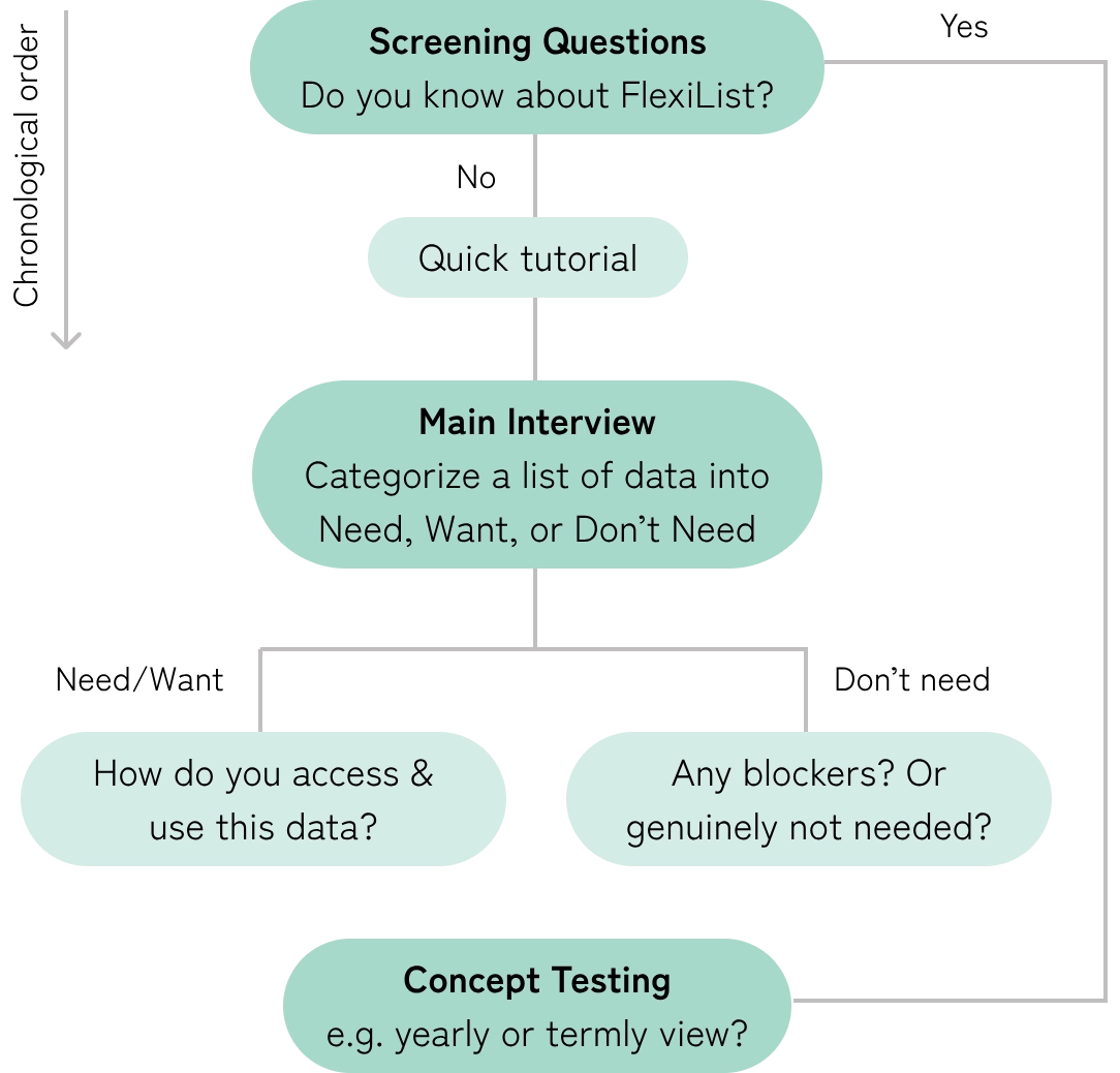 Interviews #1 question flow