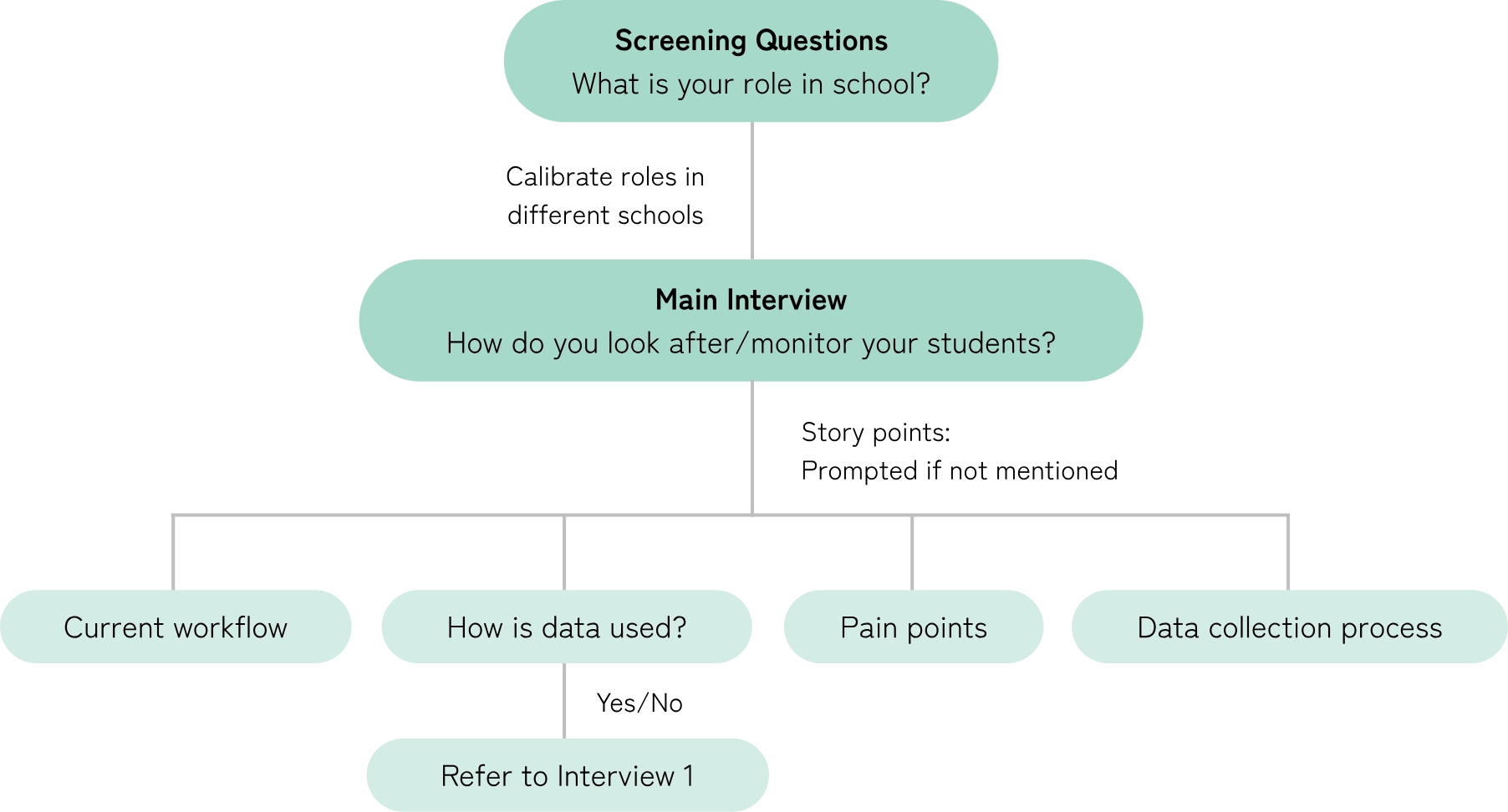 Interviews #2 question flow