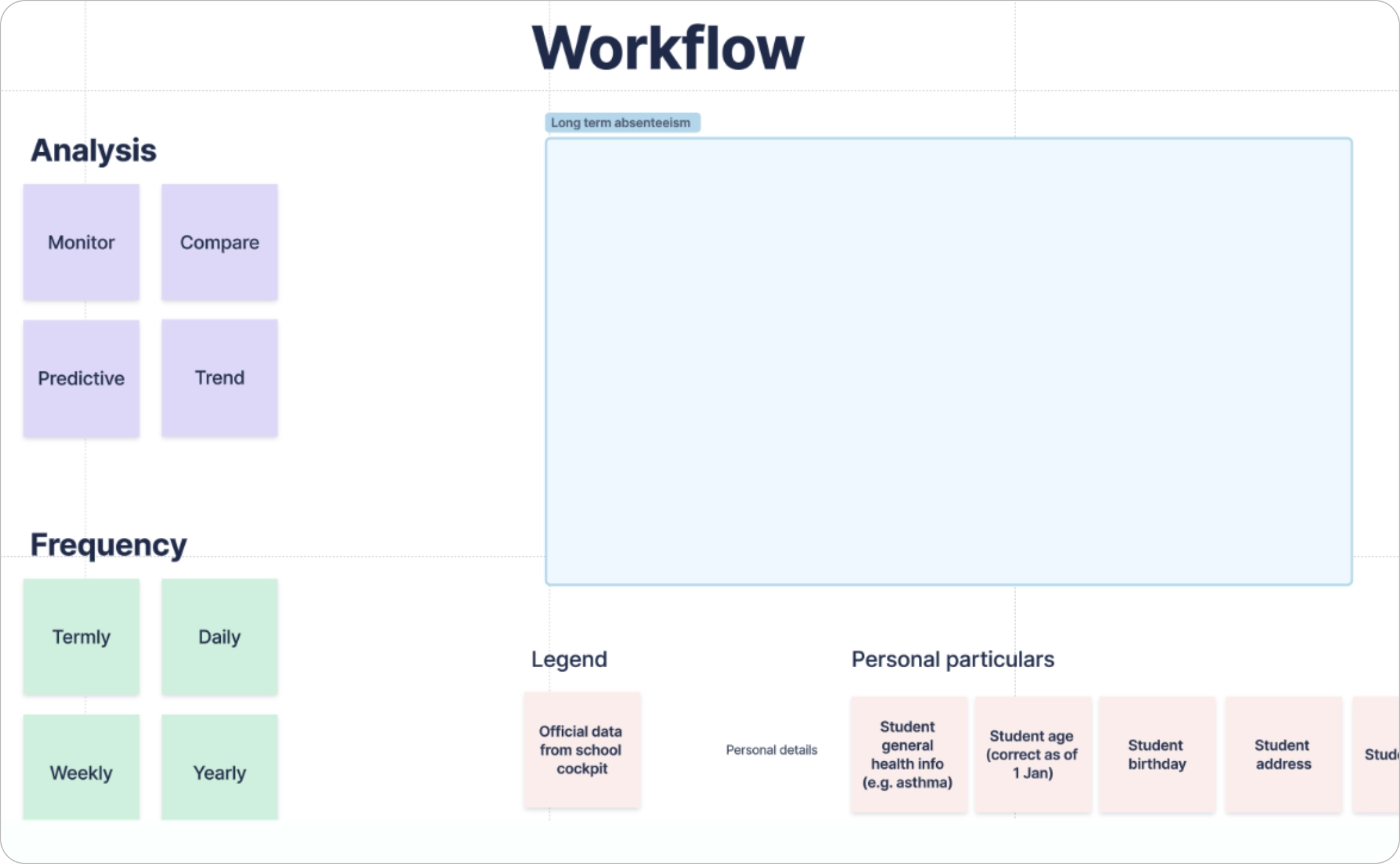 Template to take visual notes