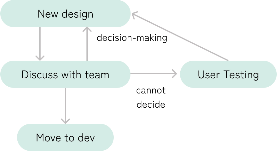 Iterative design process flowchart