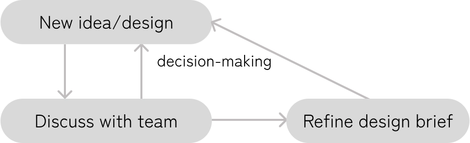 UI design process flowchart