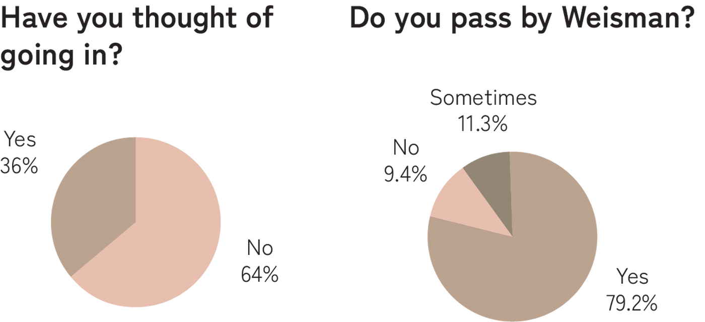 Survey piecharts