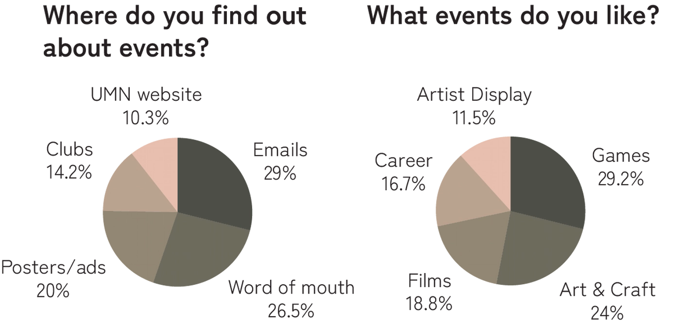 Survey piecharts